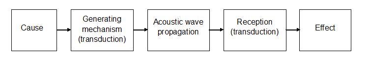 The fundamental acoustical process