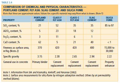 A chart comparing various cementitious materials