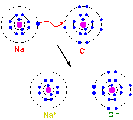 Ionic Bond 1.gif