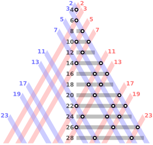 The even integers from 4 to 28 as sums of two primes. Goldbach's conjecture is that every even integer greater than 2 can be expressed as the sum of two primes in at least one way.