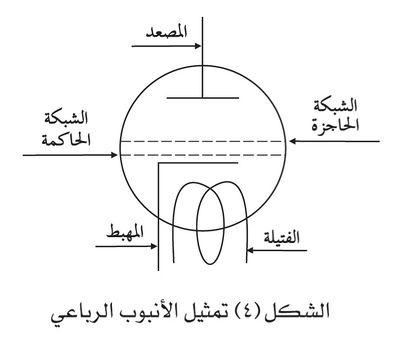 تمثيل الأنبوب الرباعي.jpg