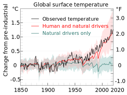 The graph from 1880 to 2020 shows natural drivers exhibiting fluctuations of about 0.3 degrees Celsius. Human drivers steadily increase by 0.3 degrees over 100 years to 1980, then steeply by 0.8 degrees more over the past 40 years.