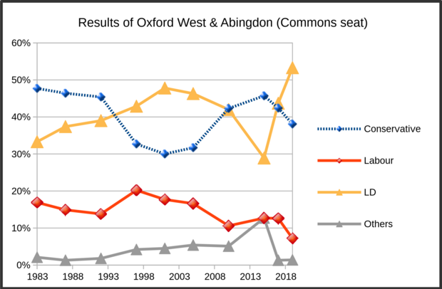 نتائج انتخابات أكسفورد الغربية وأبنگدون