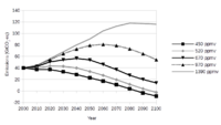 graph showing five prediction curves, all starting at the same point in the year 2000, then rising to different maximum levels in different years, and finally falling to very different levels in 2100