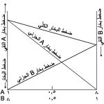 ضغط بخار محلول مثالي مؤلف من مكوِّنين درجة غليانهما منخفضة