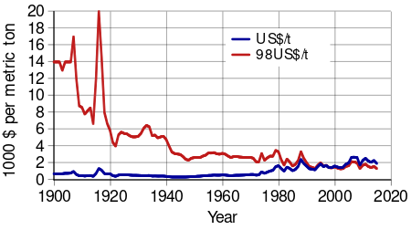 A graph showing the nominal (in contemporary United States dollars) and real (in 1998 United States dollars) prices of aluminium since 1900