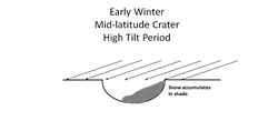 By winter a large mass of snow has accumulated in the pole-facing pole of a crater. As the seasons warm, this snow deposit will melt to produce gullies.