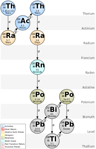 Ball-and-arrow presentation of the thorium decay series