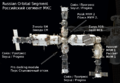 The location of Zvezda in the Russian Orbital Segment