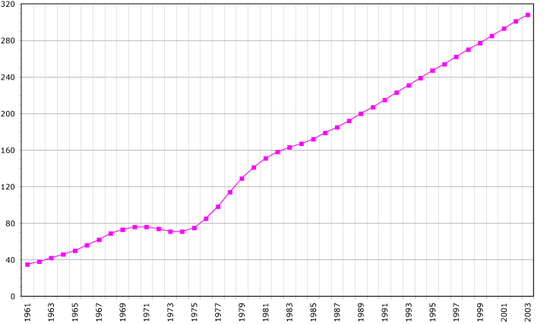 ديموغرافيا الصحراء الغربية، البيانات منقولة عن الفاو، لسنة 2005؛ عدد السكان بالآلاف.