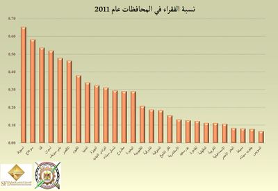 يوضح نسبة الفقراء في المحافظات المصرية لعام 2011.