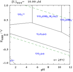 A graph of potential vs. pH showing stability regions of various uranium compounds