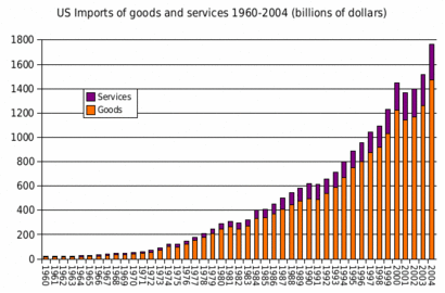 US imports of goods and services 1960–2004