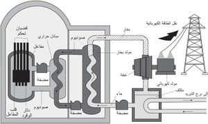 استخدام الصوديوم السائل لنقل الحرارة من قلب مفاعل انشطار نووي لتوليد الكهرباء
