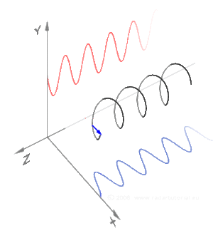 Animation of a circularly polarized wave as a sum of two components