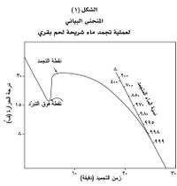 المنحنى البياني لعملية تجمد ماء شريحة لحم بقري