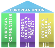 Pillars of the European Union.svg