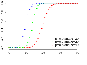 Cumulative distribution function for the binomial distribution