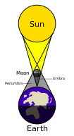 مخطط بياني لكسوف شمسي (ليس بمقياس رسم)