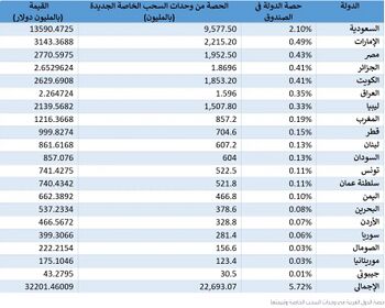 حصص وحقوق السحب الخاصة للدول العربية بصندوق النقد الدولي في أغسطس 2021.[1]