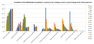 Wikimedia Foundation's expenses percentage