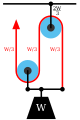 Diagram 3: The gun tackle "rove to advantage" has the rope attached to the moving pulley. The tension in the rope is W/3 yielding an advantage of three.