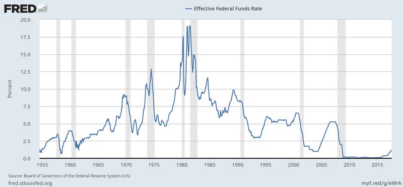 Federal funds rate history and recessions.jpg