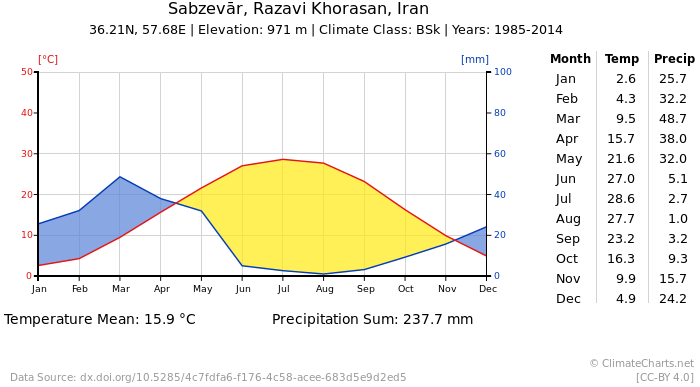 Sabzevar, Iran Climate Walter-Lieth Chart 1985-2014.svg