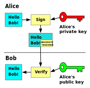 توقع أليس رسالة - "مرحباً بوب!" - من خلال إلحاق نسخة من الرسالة مشفرة بمفتاحها الخاص بالرسالة الأصلية. يتلقى بوب الرسالة، بما في ذلك التوقيع، وباستخدام مفتاح أليس العام، يتحقق من صحة الرسالة، أي أنه يمكن فك تعمية التوقيع لمطابقة الرسالة الأصلية باستخدام مفتاح أليس العام.