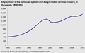 U.S. Employment in the computer systems and design related services industry, in thousands, 1990-2011[43]