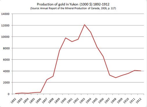 Production of gold in Yukon around the Klondike Gold Rush.[351] 1896-1903: Increase after discovery at Klondike. 1903-1907: claims are sold; big scale methods take over.