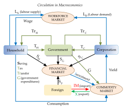 A graph depicting "Circulation in Microeconomics"