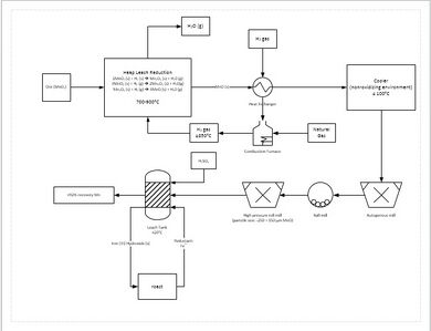 Contains reactions and temperatures, as well as showing advanced processes such as the heat exchanger and milling process.