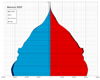Morocco single age population pyramid 2020.png