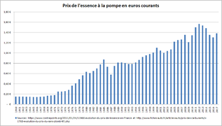 أسعار الوقود في فرنسا (باليورو)