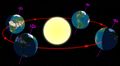 Diagram of the Earth's seasons as seen from the north. Far right: southern solstice