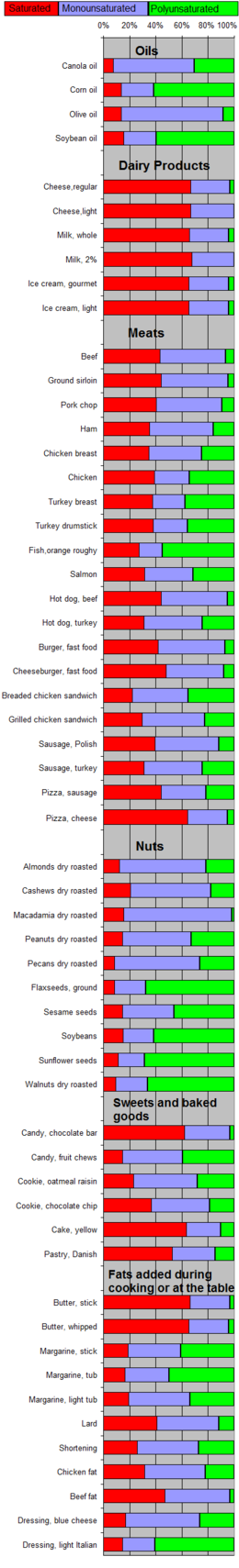 Fat composition in foods.png