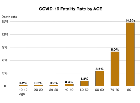 3D Medical Animation Still Shot graph showing Case Fatality rates by age group from SARS-COV-2 in China.
