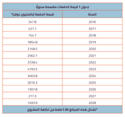 جدول يوضح قيمة دفعات قرض مشروع الضبعة النووي.png