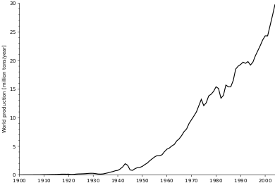 Graph of world production of aluminium since 1900