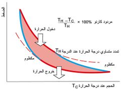 العمليات المستخدمة ي دورة كارنو ومردود تلك الحلقة