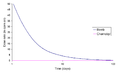 Gamma dose rates from Chernobyl and bomb fallout, to 100 days.