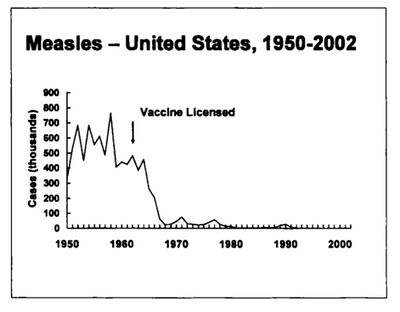 الحصبة في الولايات المتحدة بين عامي 1950 - 2002