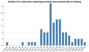 Graph of number of re-education related government procurement bids in Xinjiang