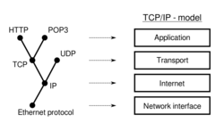 Figure 2. الپروتوكولات المتعلقة بمخطط طبقات الإنترنت.