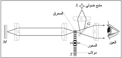 الشكل (1) جهاز فيزو لقياس سرعة الضوء في الهواء.