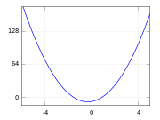Parabolic Cartesian graph of the function y=6x2+4x-8