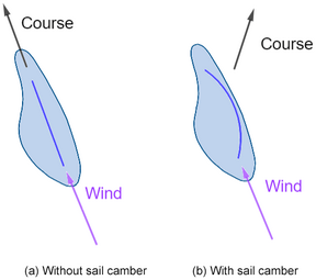 The bluebottle course at zero angle of attack is dependent on the sail camber [30]