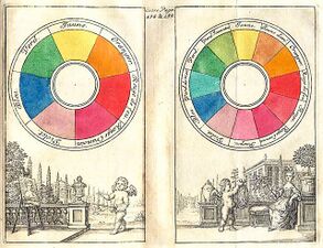In a traditional color wheel from 1708, red, yellow and blue are primary colors. Red and yellow make orange; red and blue make violet.