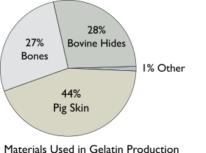 Materials Used in Gelatin Production.svg